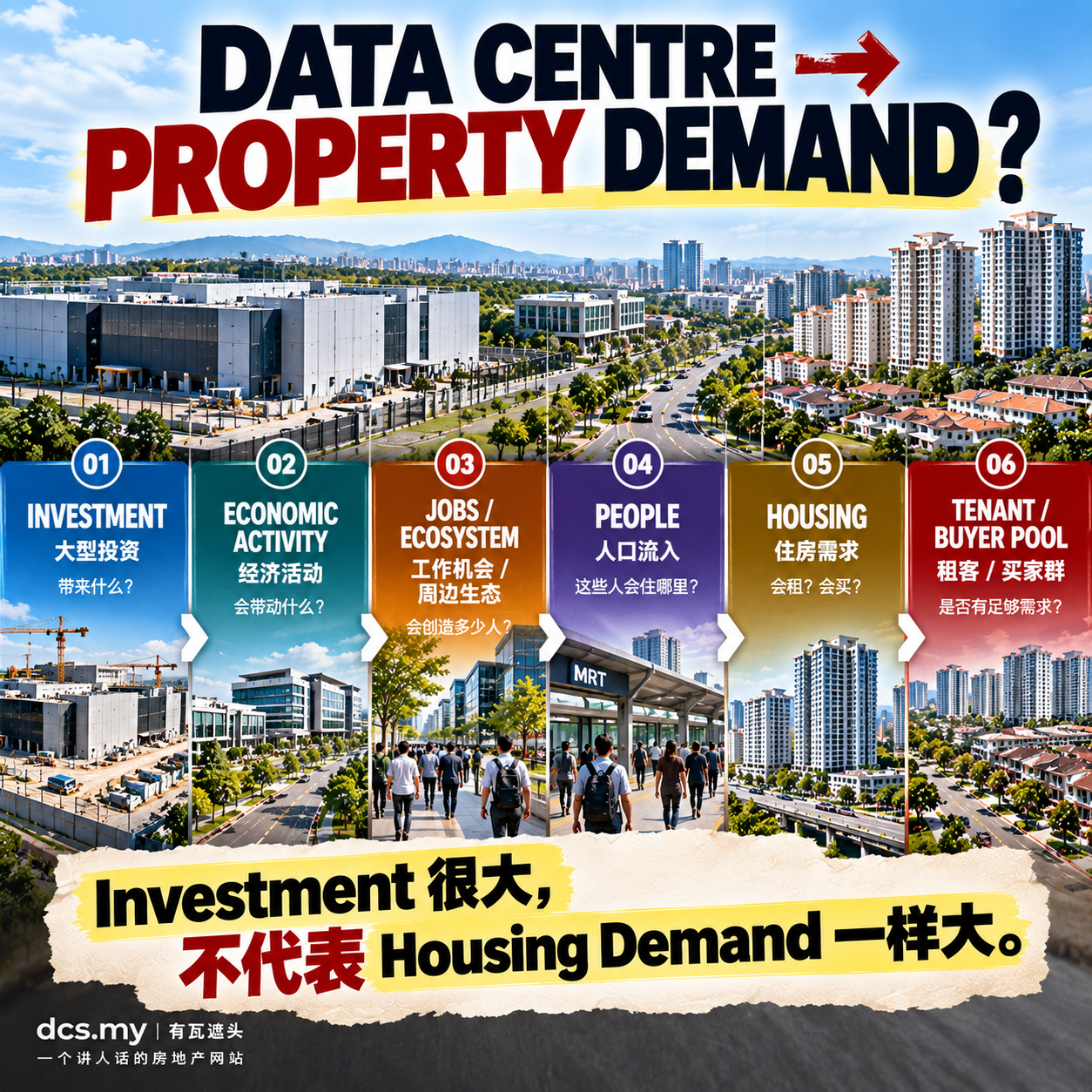 Data Centre到Property Demand的传导链：Investment、Jobs/Ecosystem、People、Housing、Tenant/Buyer Pool