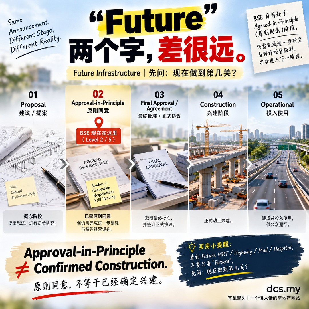 Future Infrastructure 五个阶段：Proposal、Approval-in-Principle、Final Approval or Agreement、Construction、Operational；BSE 目前位于 Approval-in-Principle