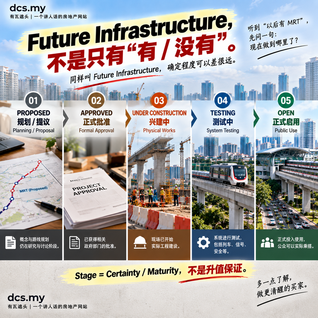 Future Infrastructure 五个 Stage：Proposed、Approved、Under Construction、Testing、Open