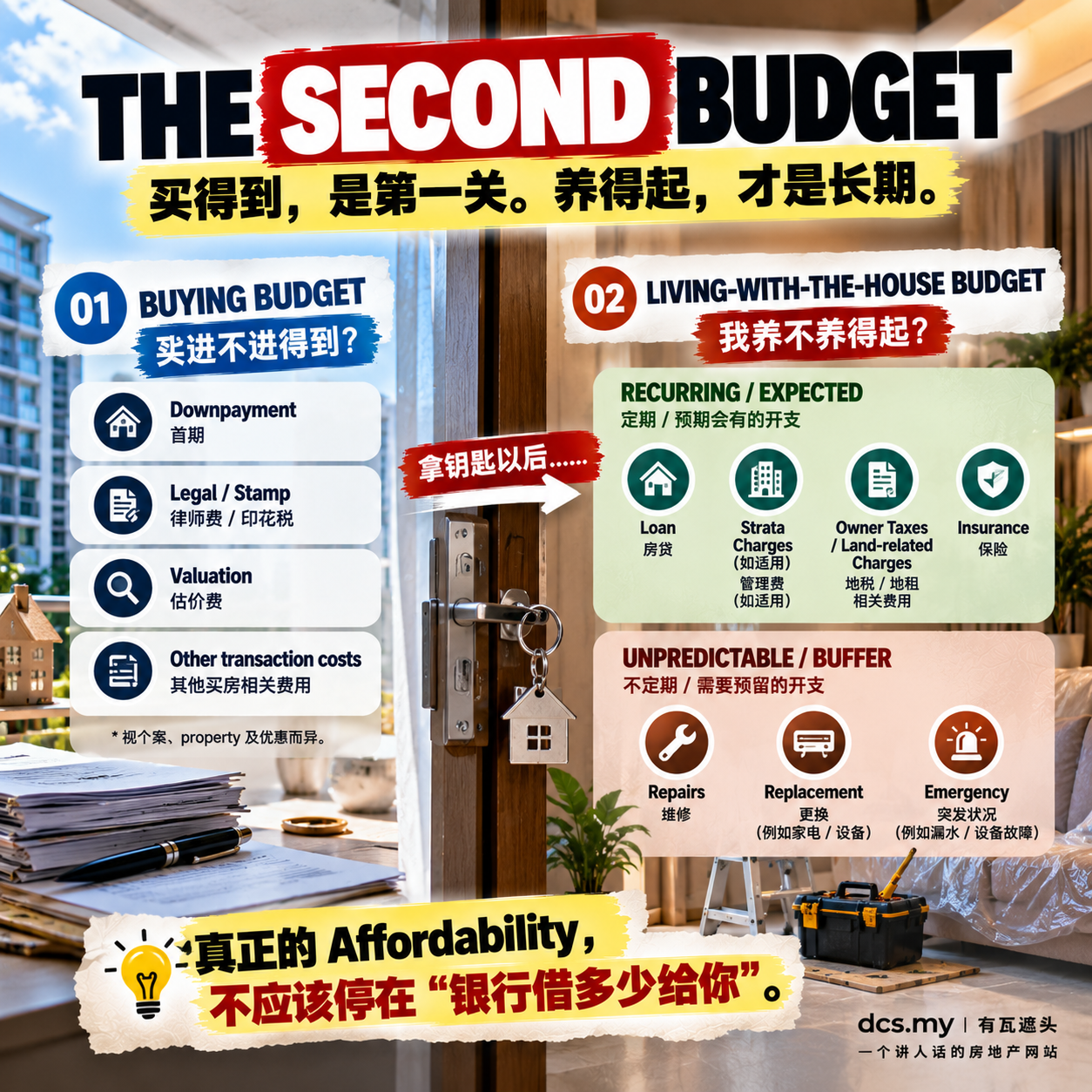 The Second Budget：Recurring costs 与 Unpredictable homeownership costs
