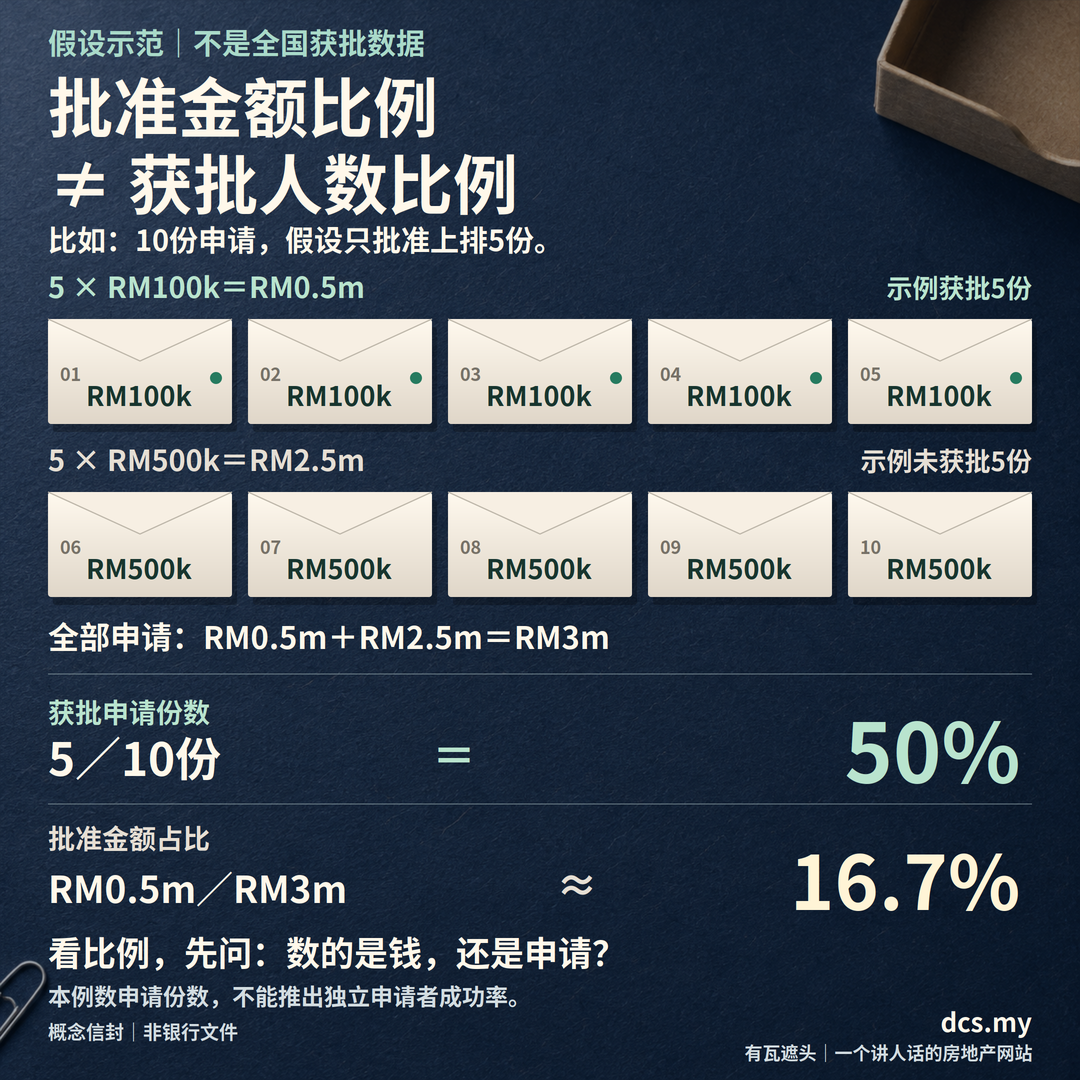 金额比率不等于人数批准率:RM100 million申请金额、RM40 million批准金额的示例