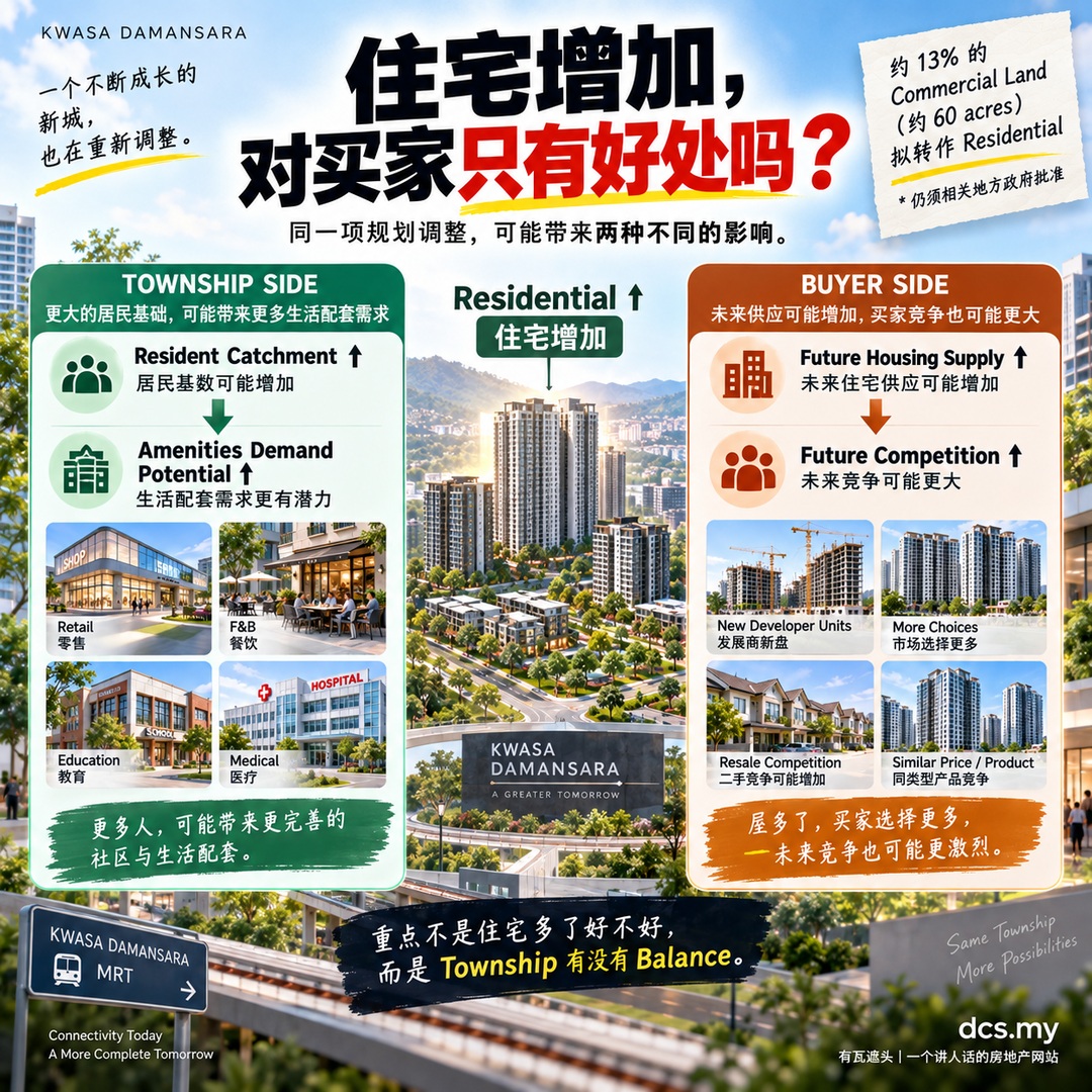 Kwasa Damansara Commercial Land 减少、Residential 增加后，对人口、配套需求与未来住宅供应的影响