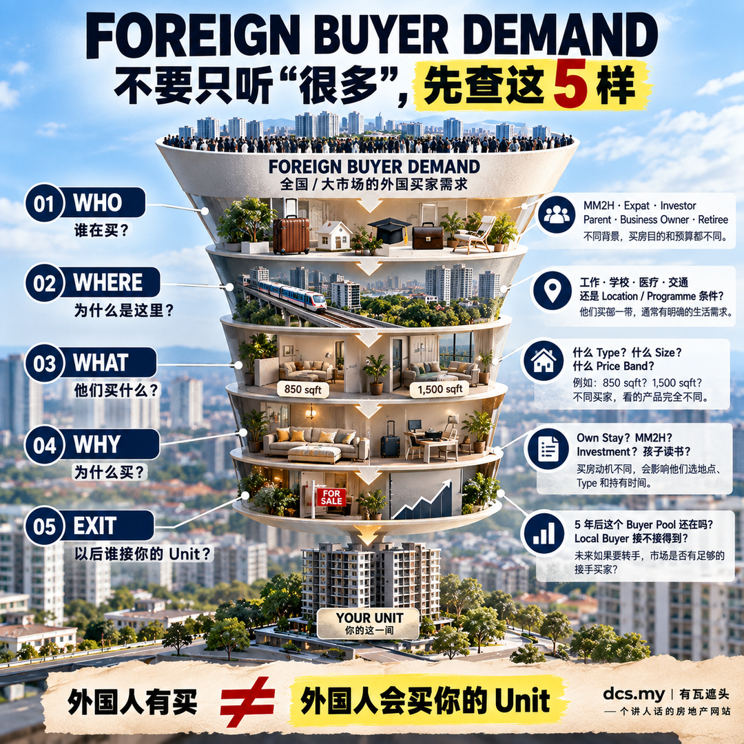 Foreign Buyer Demand 五层 Buyer Pool 检查：WHO、WHERE、WHAT、WHY、EXIT