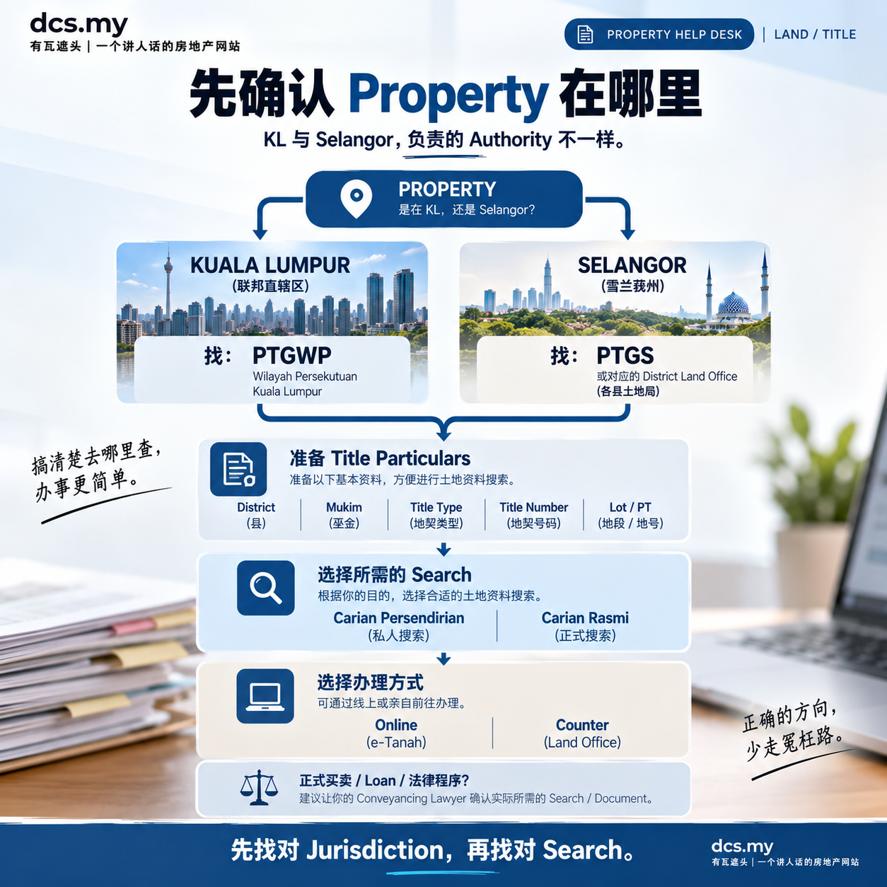 KL 与 Selangor Land Title Search Jurisdiction Router:PTGWP、PTGS、Title Particulars、Search 与办理方式